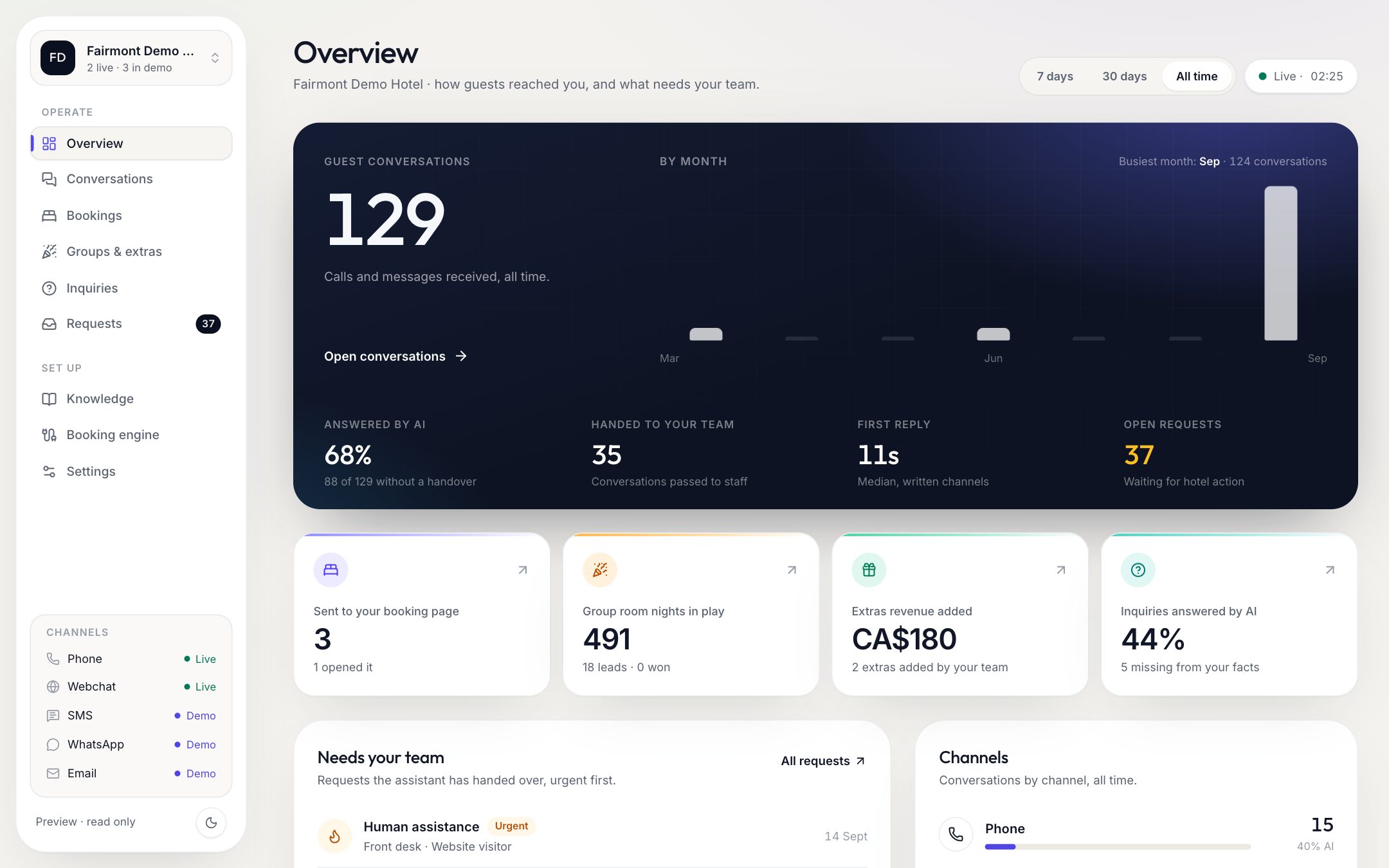 Rhesto demo overview showing conversation volume, AI handling, first reply time and open requests